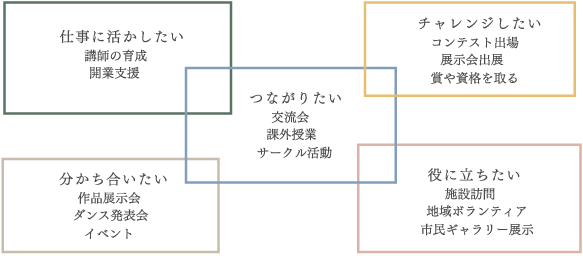 「仕事に活かしたい - 講師の育成、開業支援」「つながりたい - 交流会、課外授業、サークル活動」「チャレンジしたい - コンテスト出場。展示会出展、賞や資格を取る」「分ち合いたい - 作品展示会、ダンス発表会、イベント」「役に立ちたい - 施設訪問、地域ボランティア、市民ギャラリー展示」